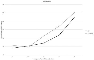 Melatonin Rhythm and Its Relation to Sleep and Circadian Parameters in Children and Adolescents With Autism Spectrum Disorder